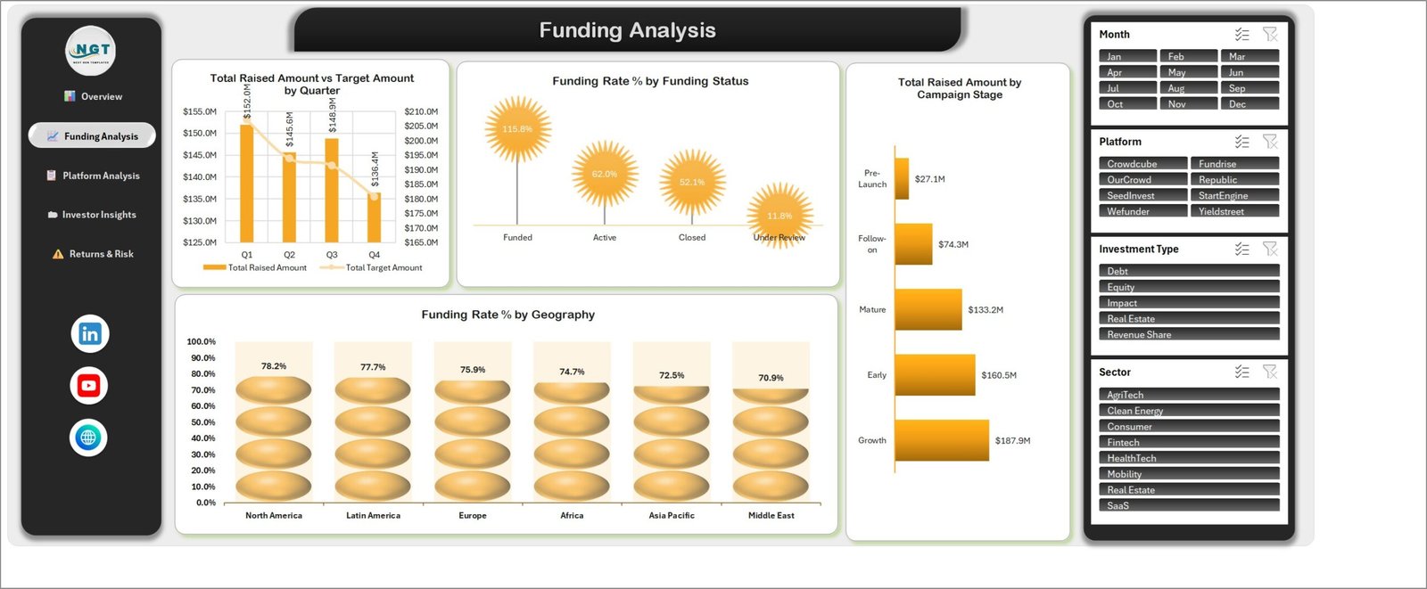Funding Analysis page showing raised versus target amount by quarter, funding rate by status and funding rate by geography