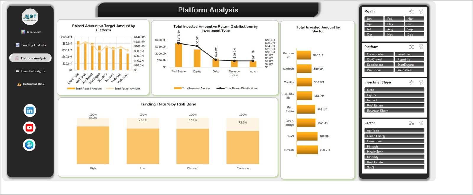 Platform Analysis page of the Crowdsourced Investment Platforms Dashboard in Excel comparing eight platforms, investment types and risk bands