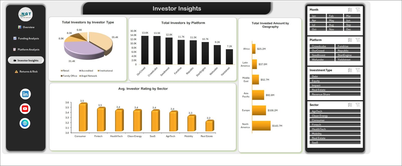 Investor Insights page with investor type pie chart, investors by platform and average investor rating by sector