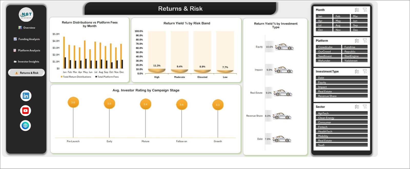 Returns and Risk page of the Crowdsourced Investment Platforms Dashboard in Excel showing return distributions versus platform fees by month