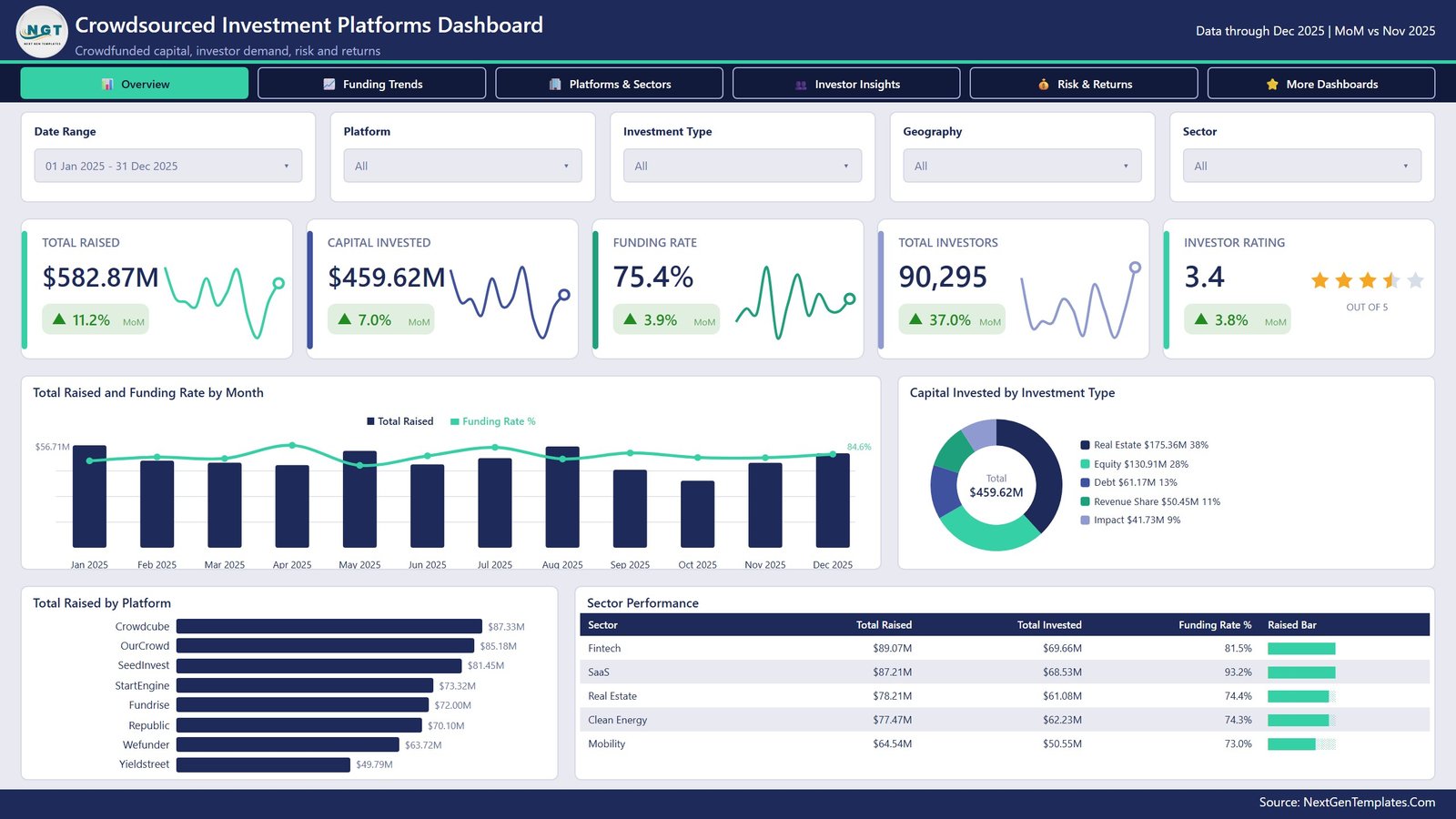 Crowdsourced Investment Platforms Dashboard in Power BI - Overview page showing total raised, capital invested, funding rate and investor KPIs