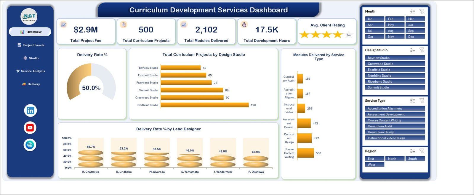 Overview page of the Curriculum Development Services Dashboard in Excel with five KPI cards, a delivery rate gauge and three charts