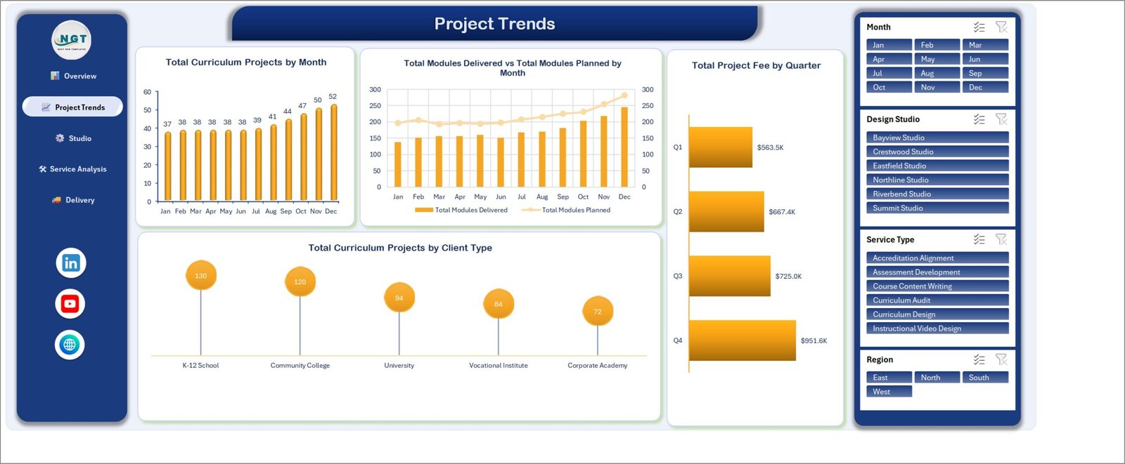 Project Trends page showing monthly project counts, delivered versus planned modules and quarterly project fee