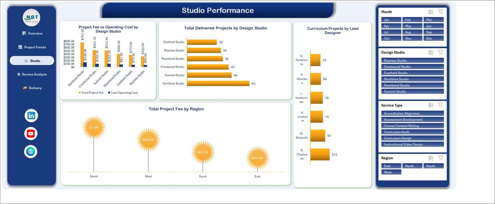 Studio Performance page comparing project fee against operating cost by design studio, delivered projects and fee by region