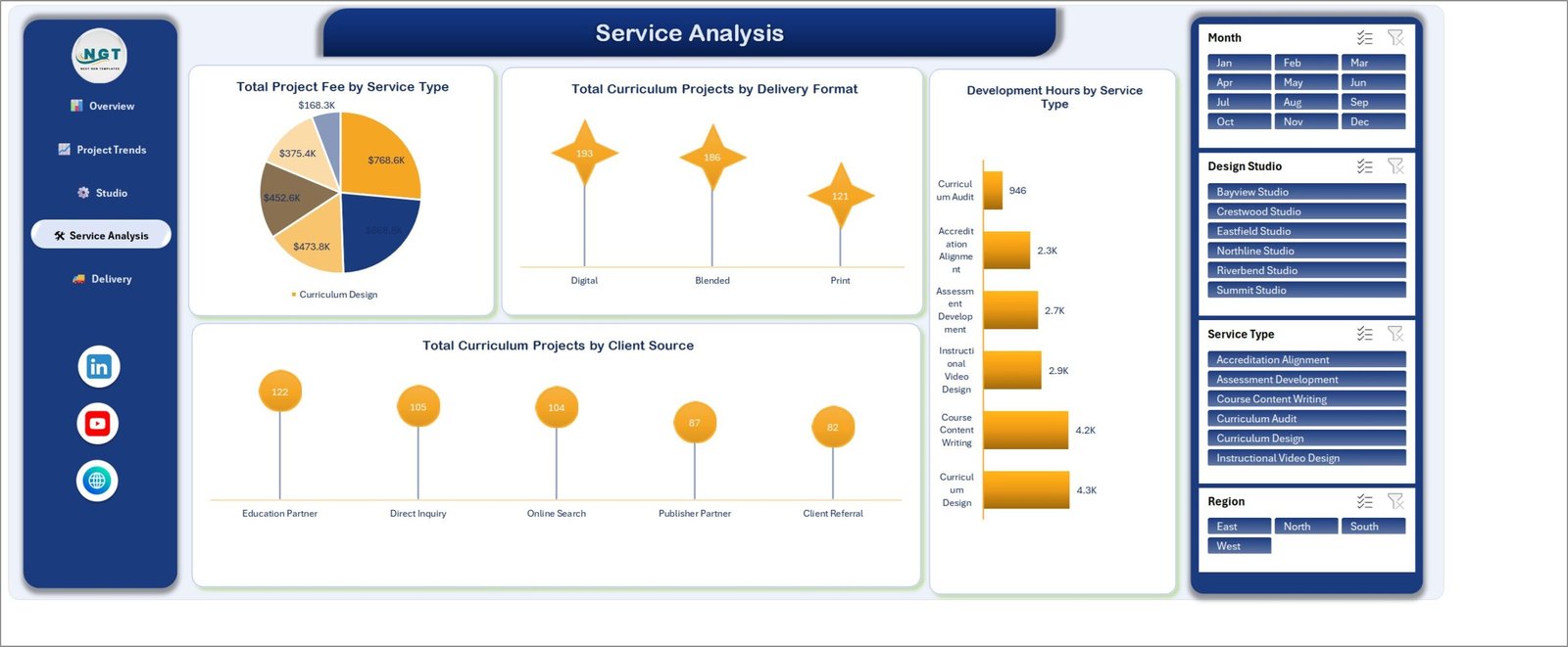 Service Analysis page with project fee by service type, delivery format, development hours and client source