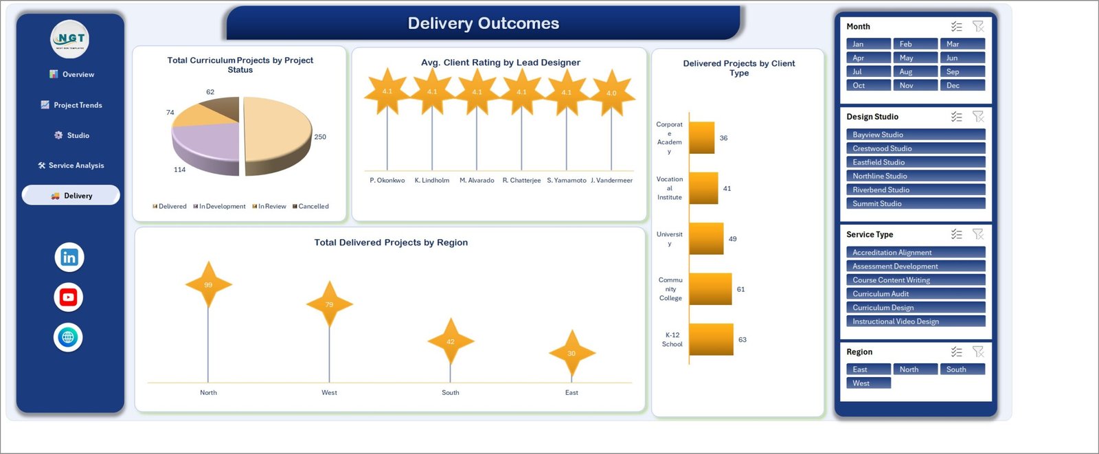 Delivery Outcomes page with project status breakdown, average client rating by lead designer and delivered projects by region