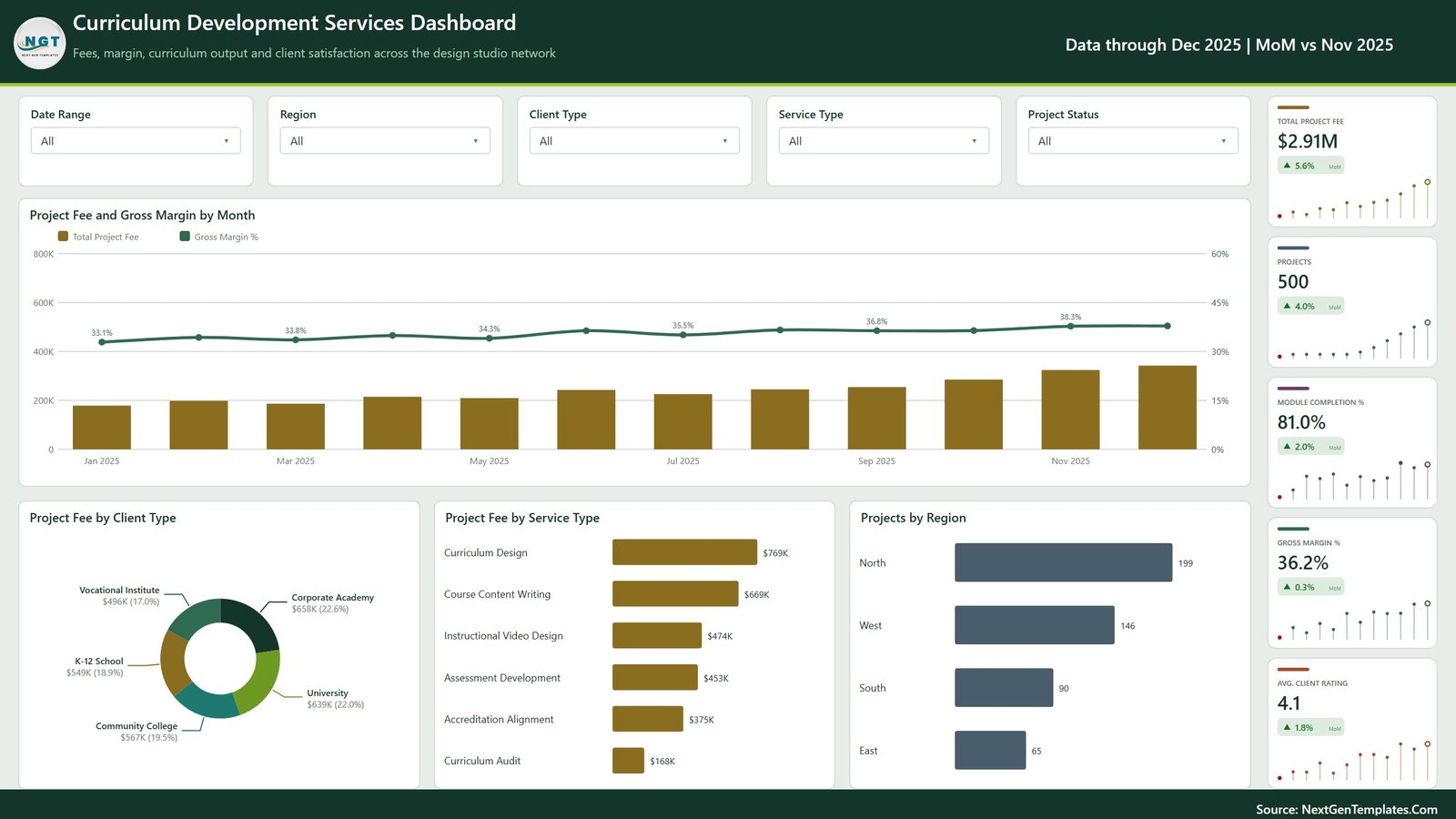 Curriculum Development Services Dashboard in Power BI - Overview page showing total project fee, gross margin trend and fee split by client type and service type