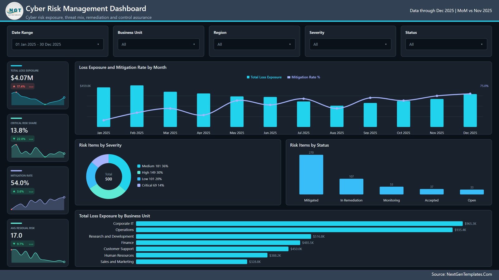 Cyber Risk Management Dashboard in Power BI Overview page showing total loss exposure, critical risk share, mitigation rate and risk items by severity