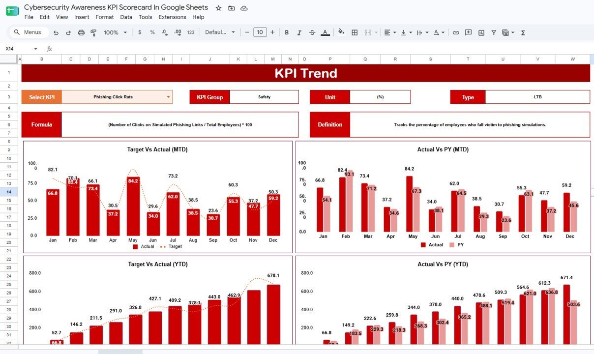 Cybersecurity Awareness KPI Scorecard in Google Sheets KPI Trend page