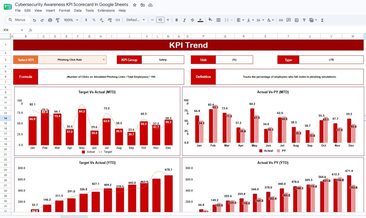 Cybersecurity Awareness KPI Scorecard in Google Sheets KPI Trend page