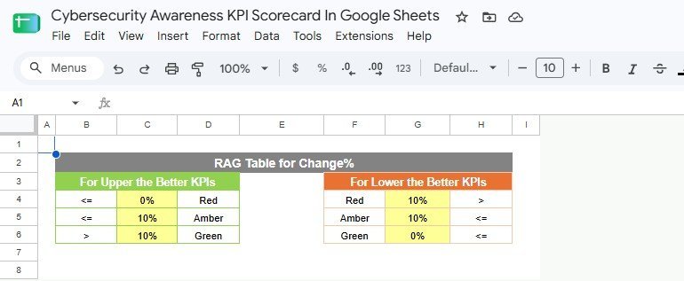 Cybersecurity Awareness KPI Scorecard in Google Sheets RAG threshold table