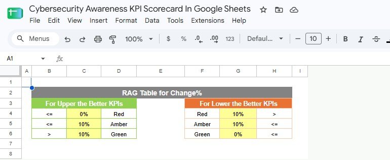 Cybersecurity Awareness KPI Scorecard in Google Sheets RAG threshold table