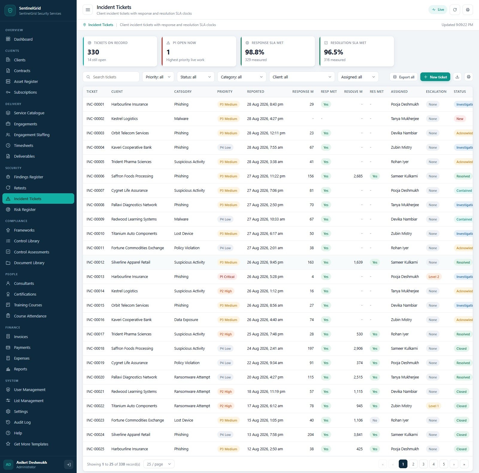 Incident Tickets with priority, response and resolution SLA measurement and escalation