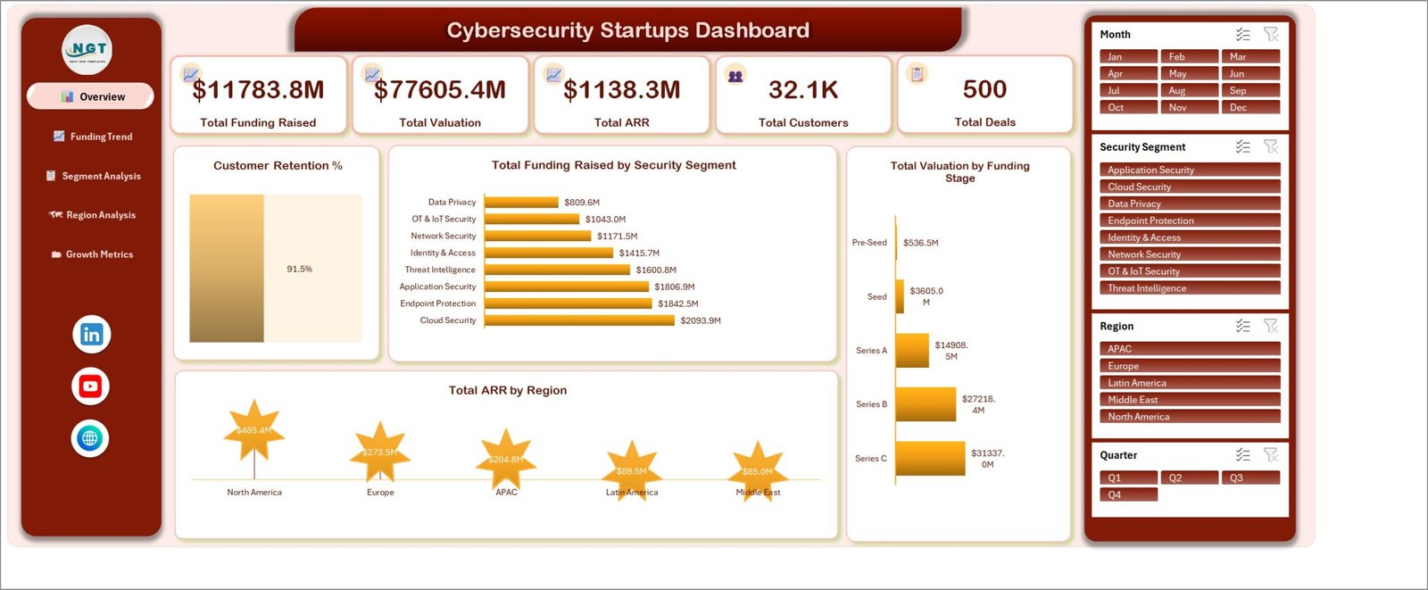 Cybersecurity Startups Dashboard in Excel overview page