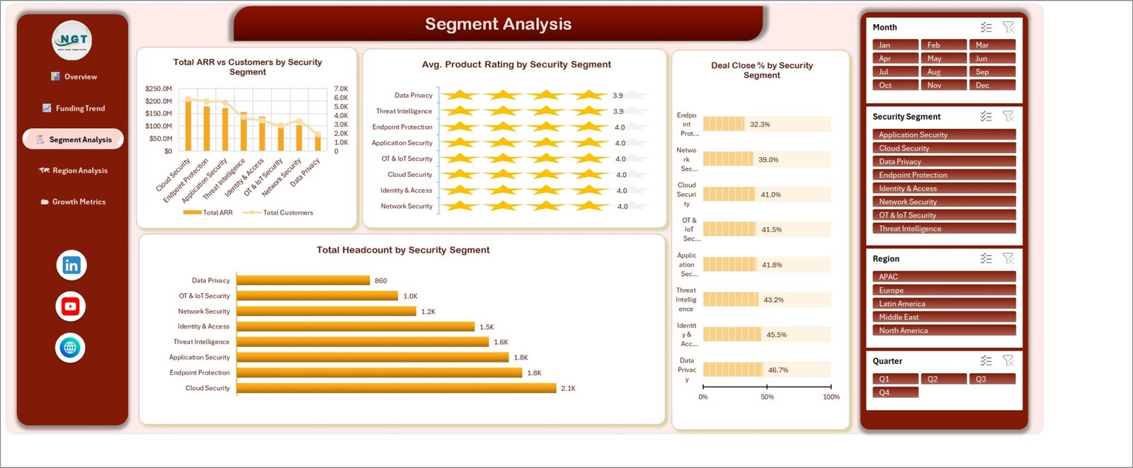 Cybersecurity Startups Dashboard in Excel segment analysis page