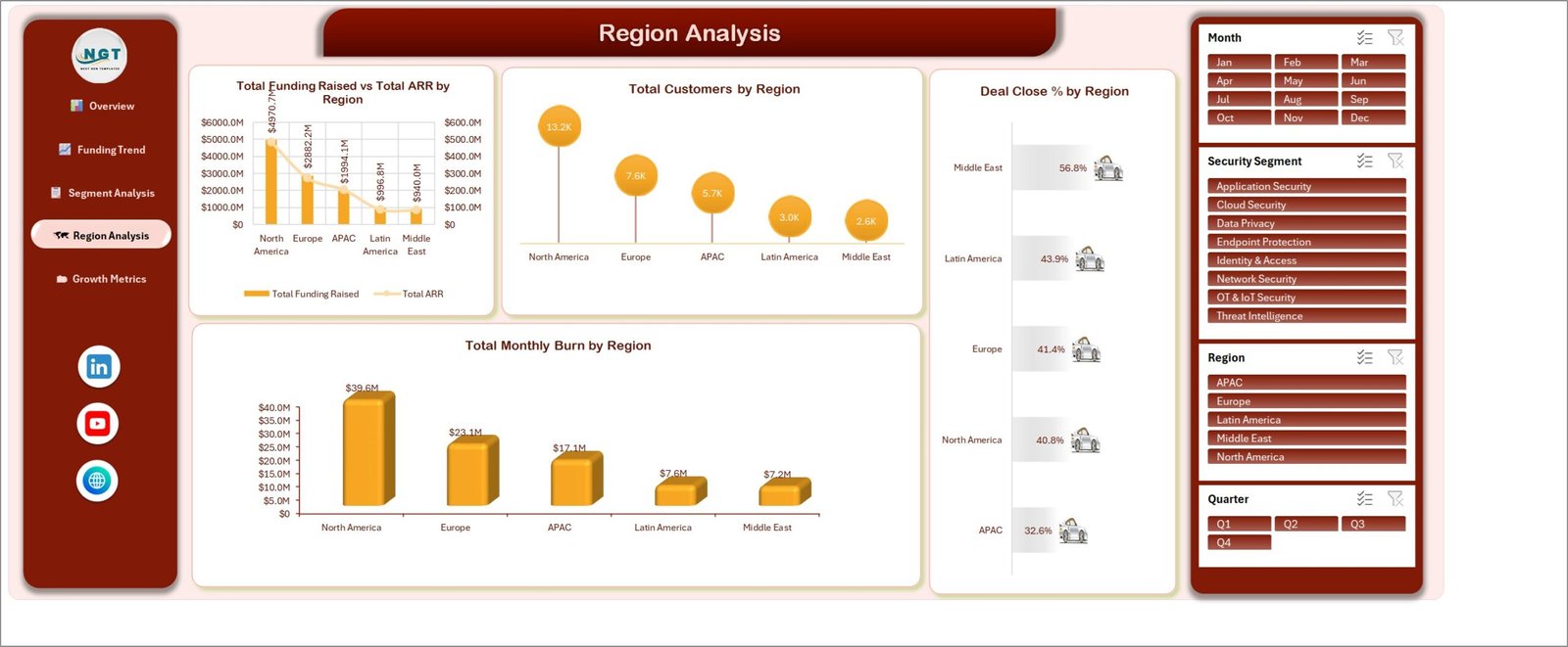 Cybersecurity Startups Dashboard in Excel region analysis page