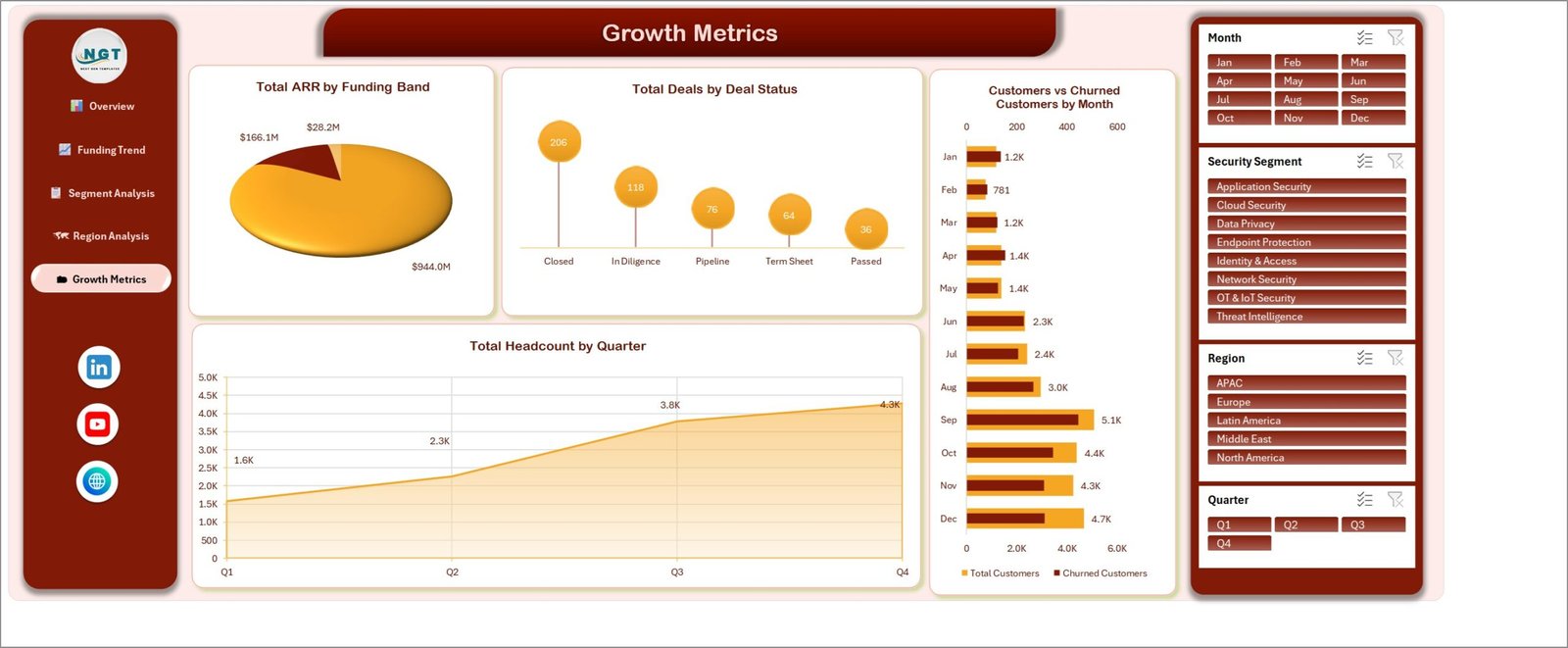 Cybersecurity Startups Dashboard in Excel growth metrics page