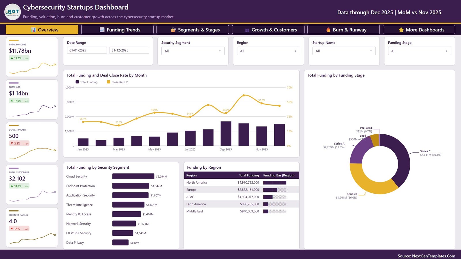 Cybersecurity Startups Dashboard in Power BI - Overview page showing total funding, ARR, deals tracked and funding by security segment