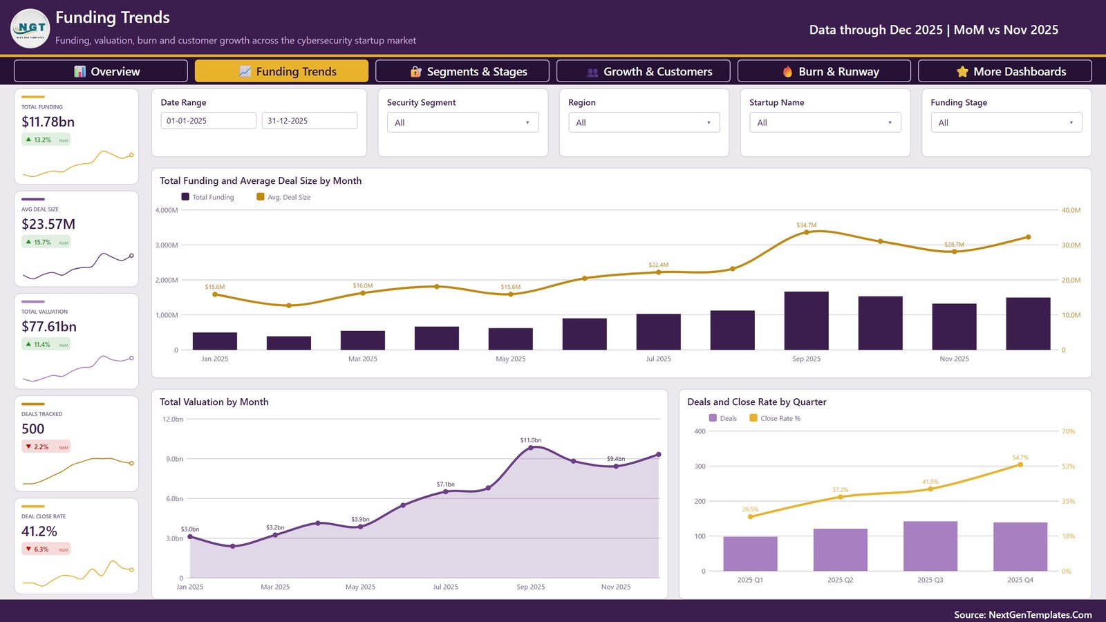 Funding Trends page of the Cybersecurity Startups Dashboard in Power BI with average deal size, total valuation by month and quarterly close rate
