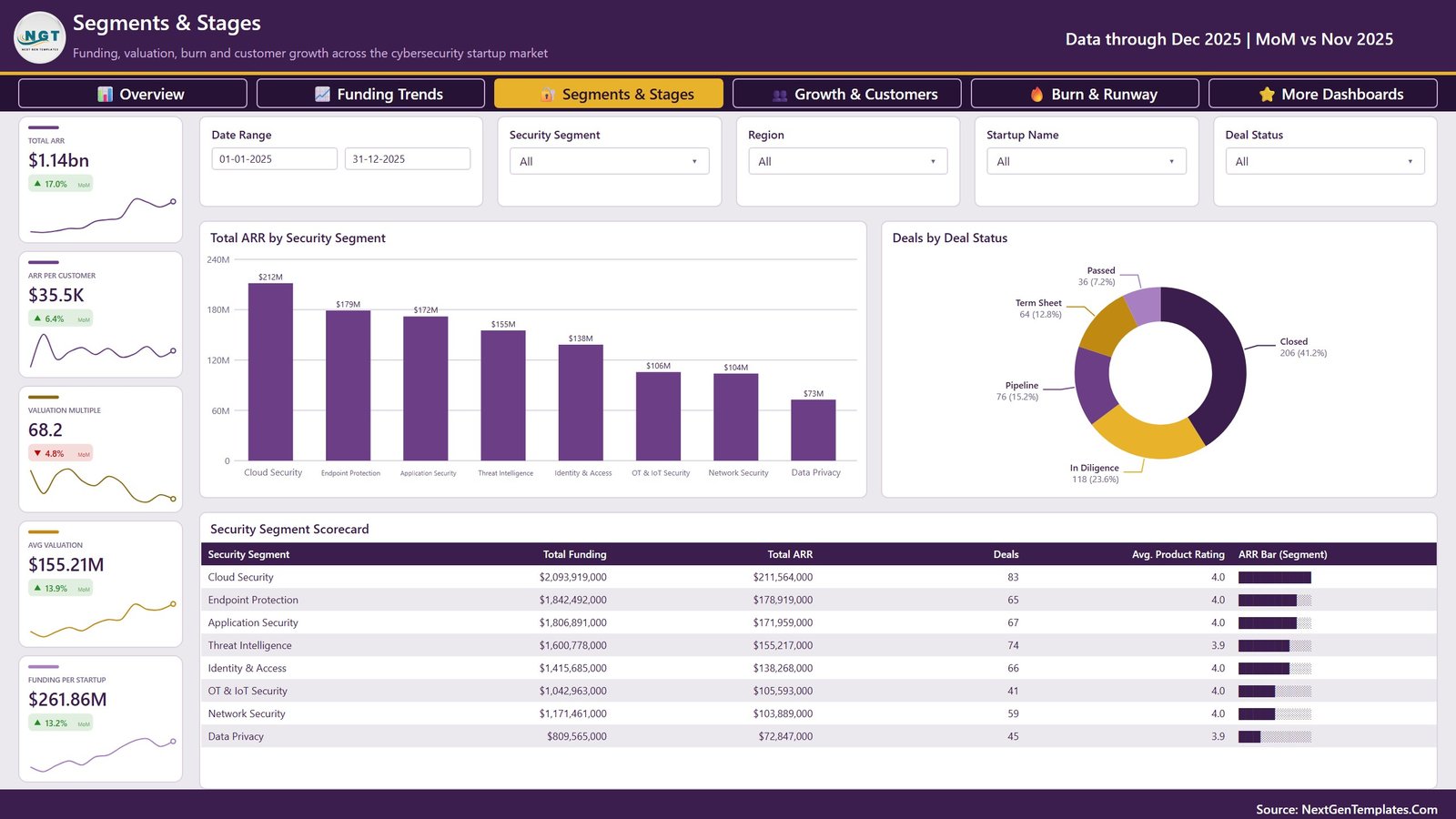 Cybersecurity Startups Dashboard in Power BI - Segments and Stages page with ARR by security segment, deals by deal status and the segment scorecard