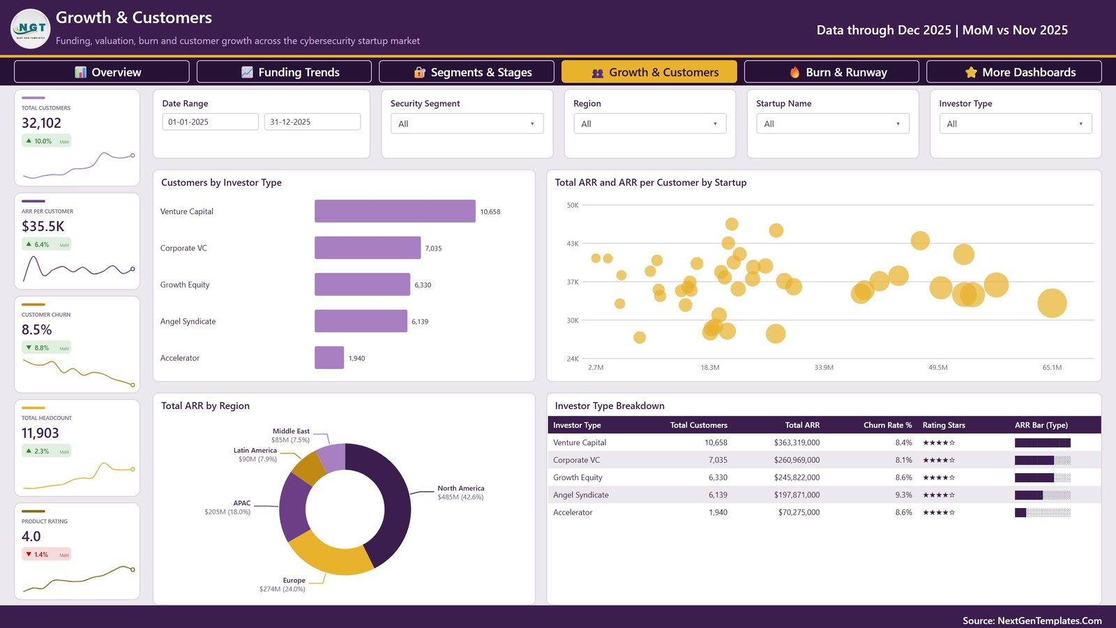 Growth and Customers page of the Cybersecurity Startups Dashboard in Power BI showing customers by investor type, ARR by region and an investor type breakdown table