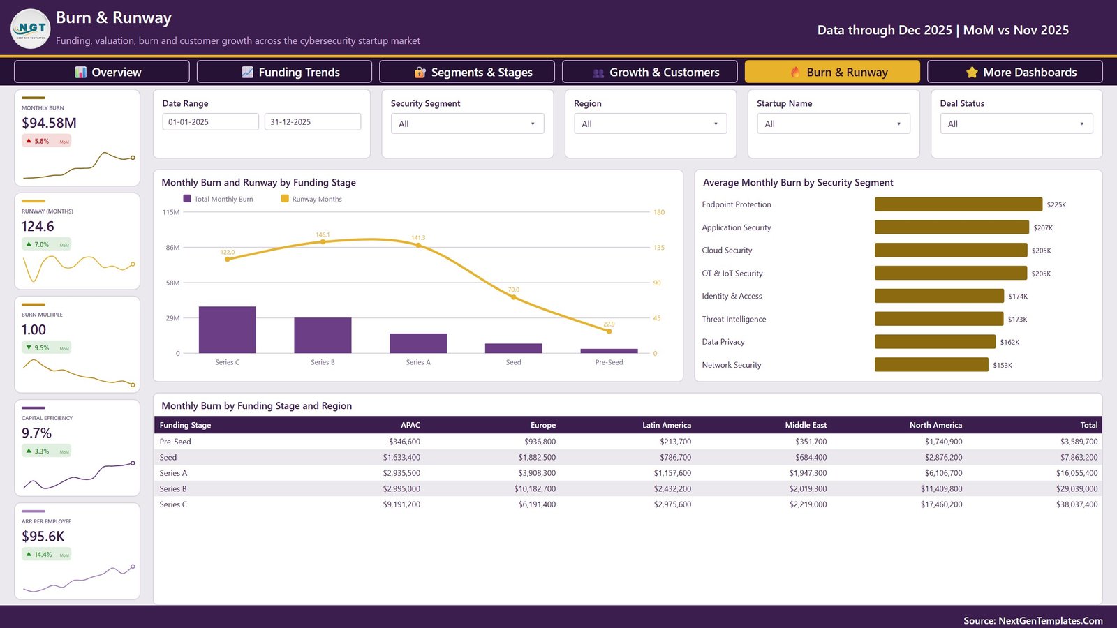 Cybersecurity Startups Dashboard in Power BI - Burn and Runway page with monthly burn, runway months, burn multiple and burn by funding stage and region