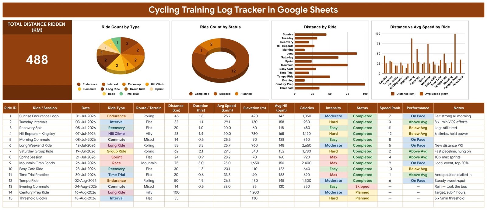 Cycling Training Log Tracker in Google Sheets tracker page with KPI card, four charts and the ride log