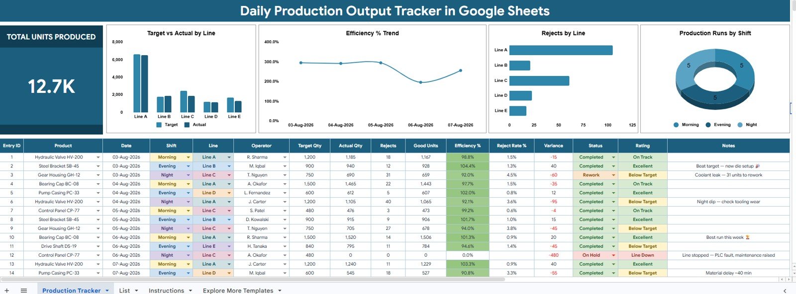 Daily Production Output Tracker in Google Sheets overview page