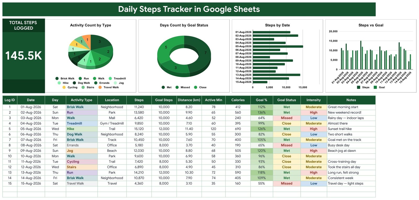 Daily Steps Tracker in Google Sheets tracker sheet with Total Steps Logged card, four charts and the 14-column log table
