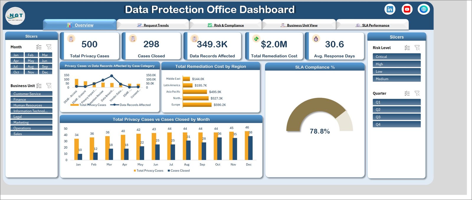 Data Protection Office Dashboard in Excel Overview page showing 500 privacy cases, 298 closed and 78.8% SLA compliance