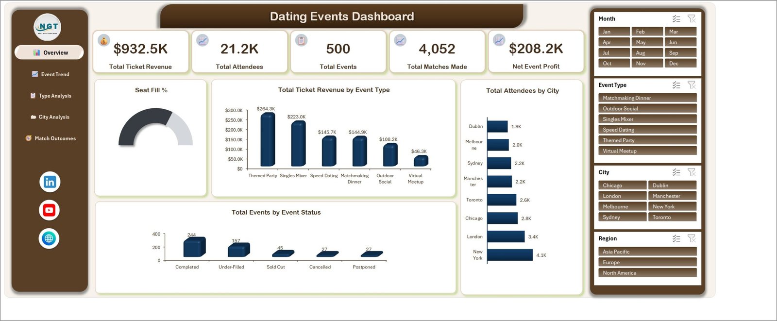 Dating Events Dashboard in Excel Overview page showing five KPI cards, a Seat Fill % gauge and revenue by event type