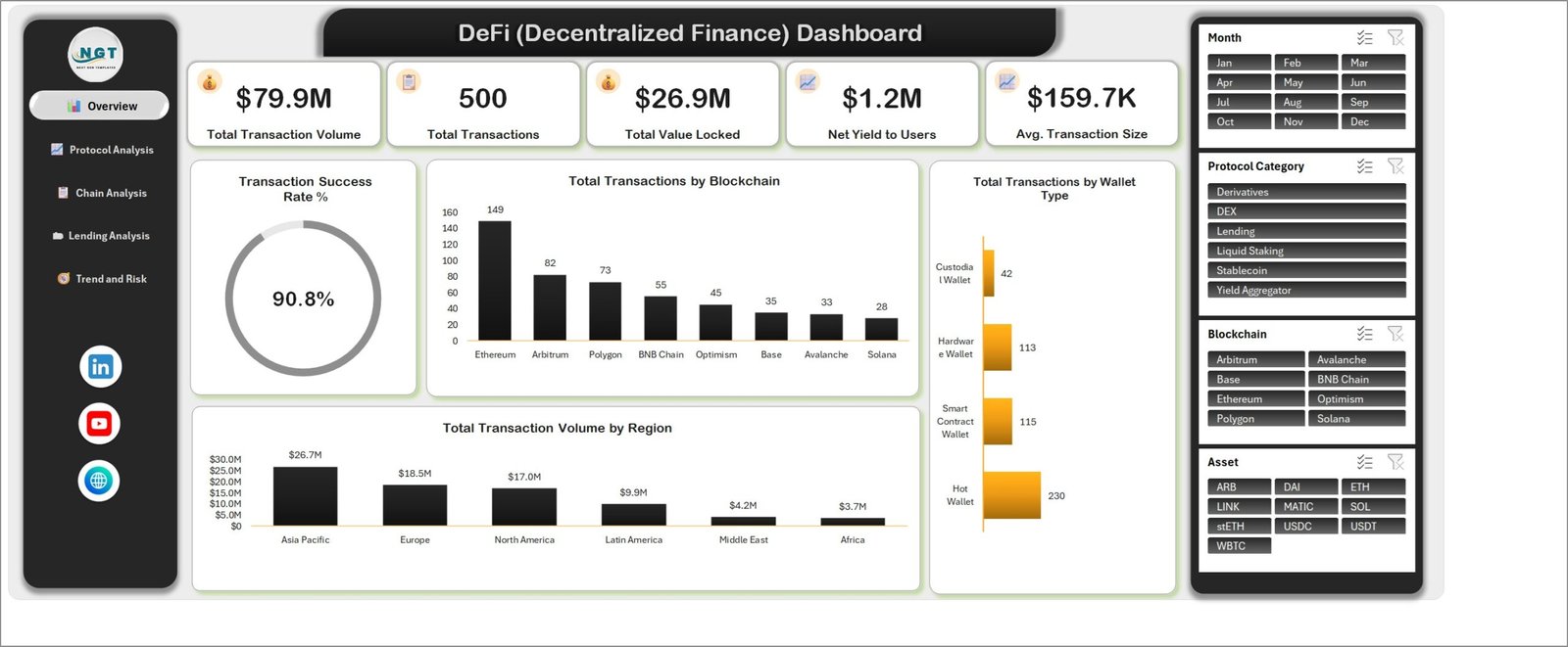 DeFi Decentralized Finance Dashboard in Excel Overview page with KPI cards, transaction success rate donut and transactions by blockchain chart