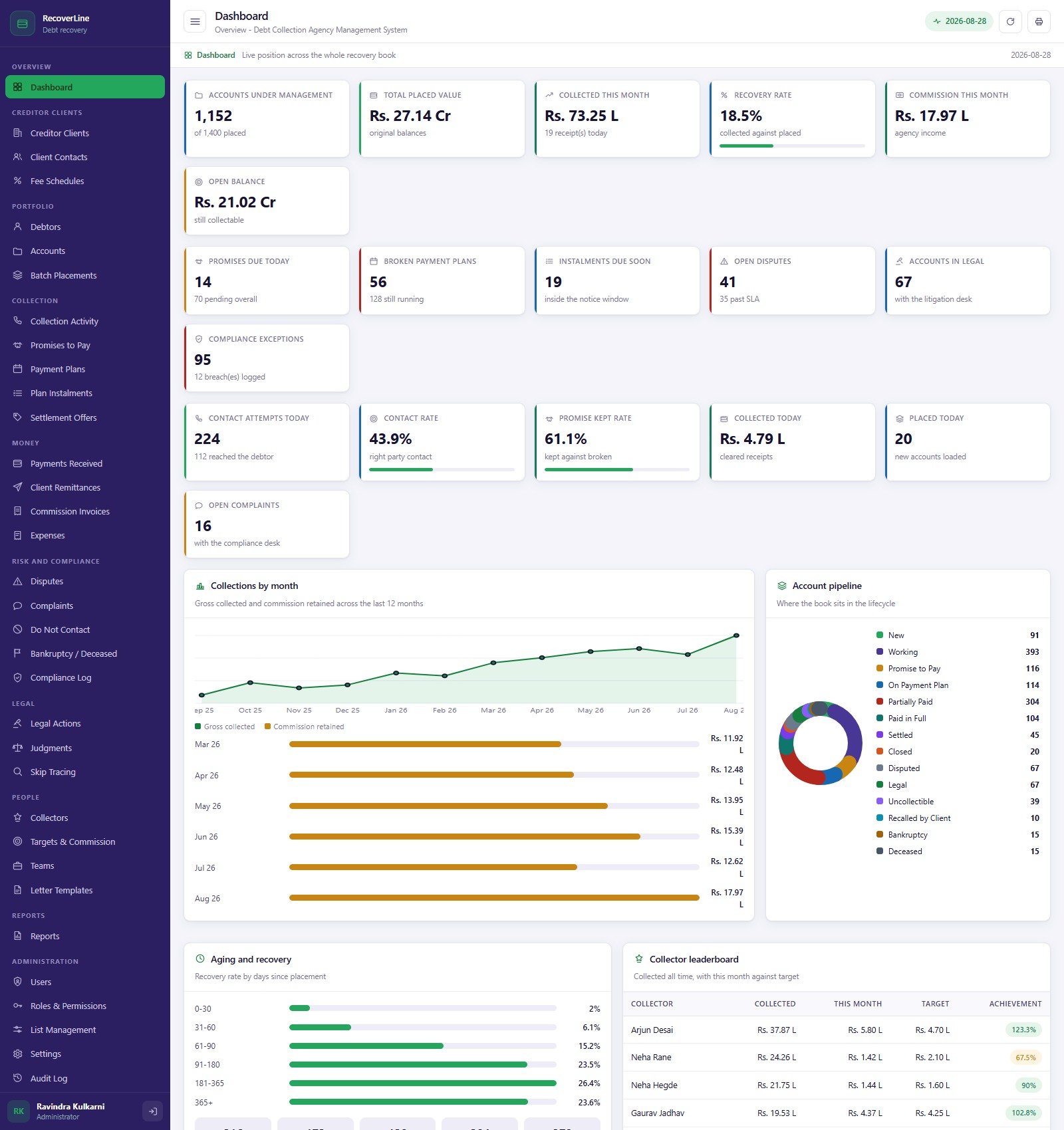 Dashboard of the Debt Collection Agency Management System Web App showing accounts under management, placed value, recovery rate and the account pipeline