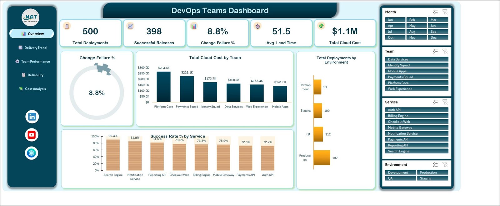DevOps Teams Dashboard in Excel Overview page showing five KPI cards, a Change Failure % gauge and cloud cost by team