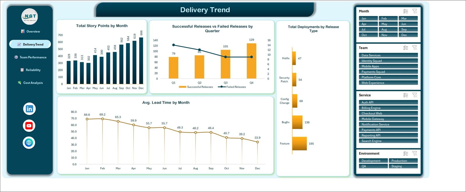 Delivery Trend page of the DevOps Teams Dashboard in Excel showing story points by month and lead time trend