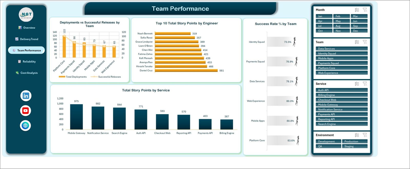 Team Performance page of the DevOps Teams Dashboard in Excel showing success rate by team and top engineers