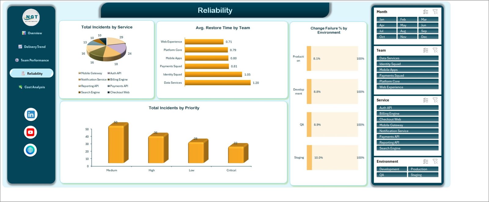 Reliability page of the DevOps Teams Dashboard in Excel showing incidents by service, restore time by team and change failure rate by environment