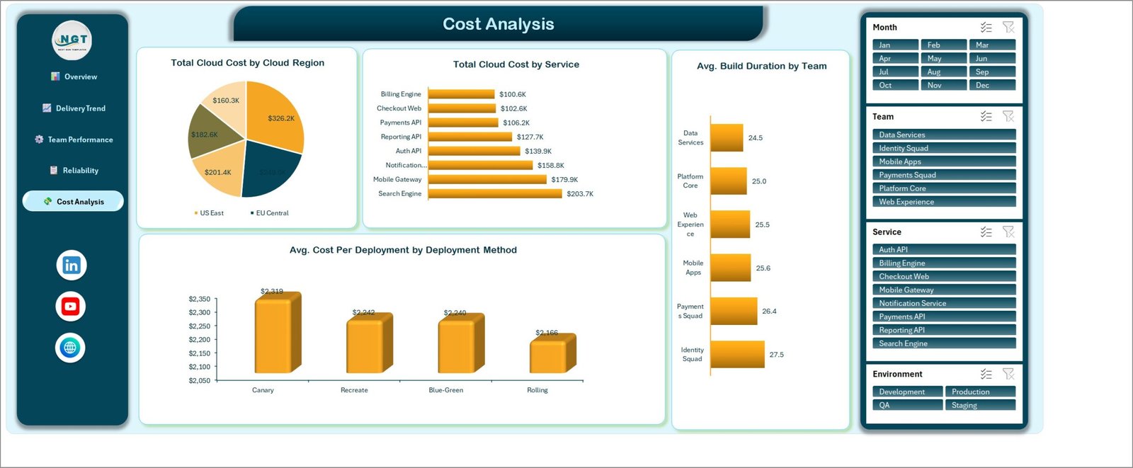 Cost Analysis page of the DevOps Teams Dashboard in Excel showing cloud cost by region and cost per deployment