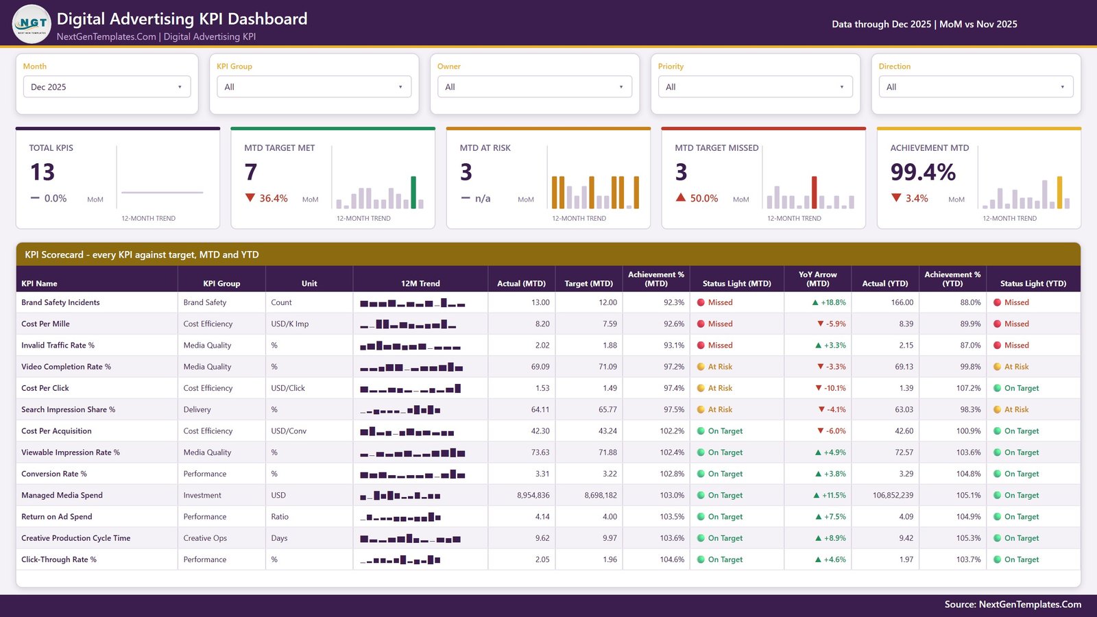 Digital advertising KPI scorecard with MTD and YTD target status