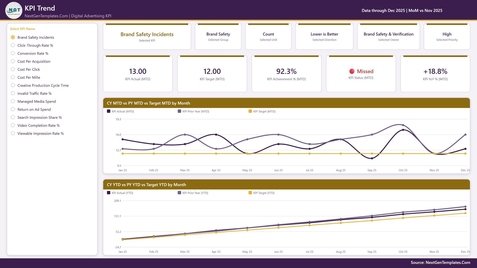 Power BI advertising KPI Trend page comparing actual prior year and target