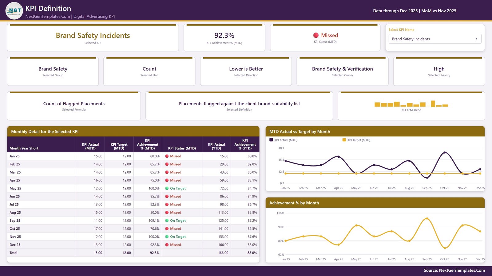 Digital advertising KPI definition formula owner and monthly detail page