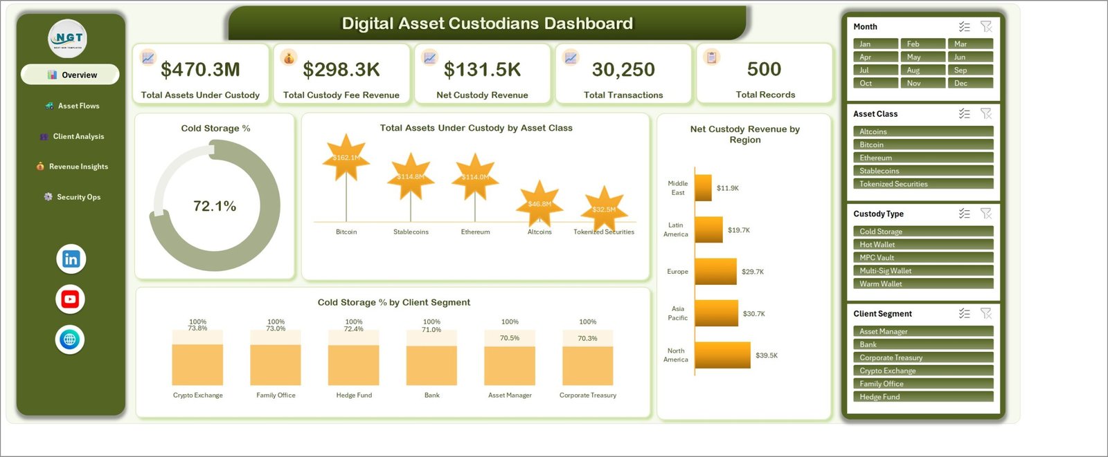 Digital Asset Custodians Dashboard in Excel Overview page showing five KPI cards, a Cold Storage % gauge and assets under custody by asset class