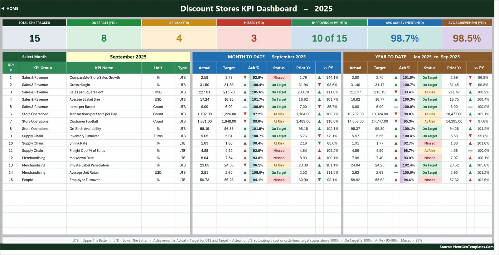 KPI Dashboard scorecard page with 15 discount store KPIs, MTD and YTD blocks and traffic-light status columns