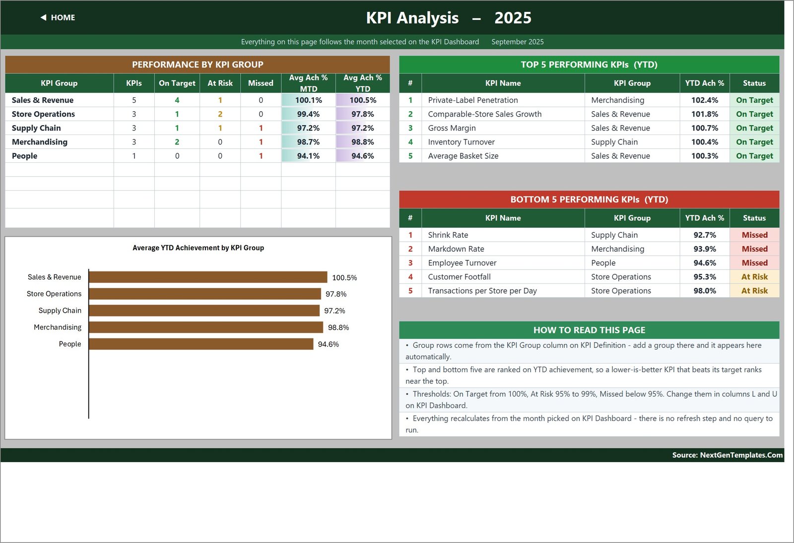 KPI Analysis page showing performance by KPI group with a bar chart and the top and bottom five KPIs by YTD achievement