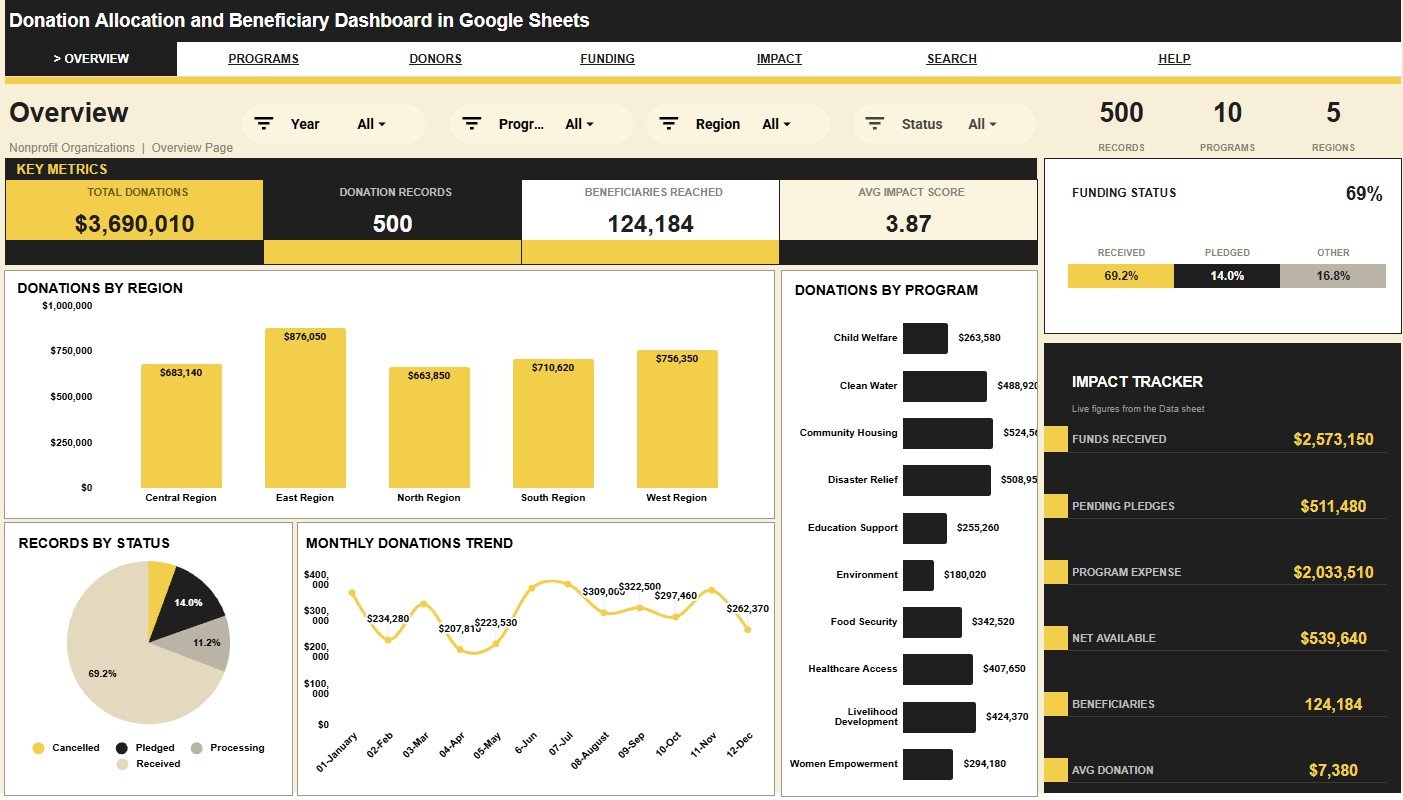 Donation Allocation and Beneficiary Dashboard in Google Sheets overview page