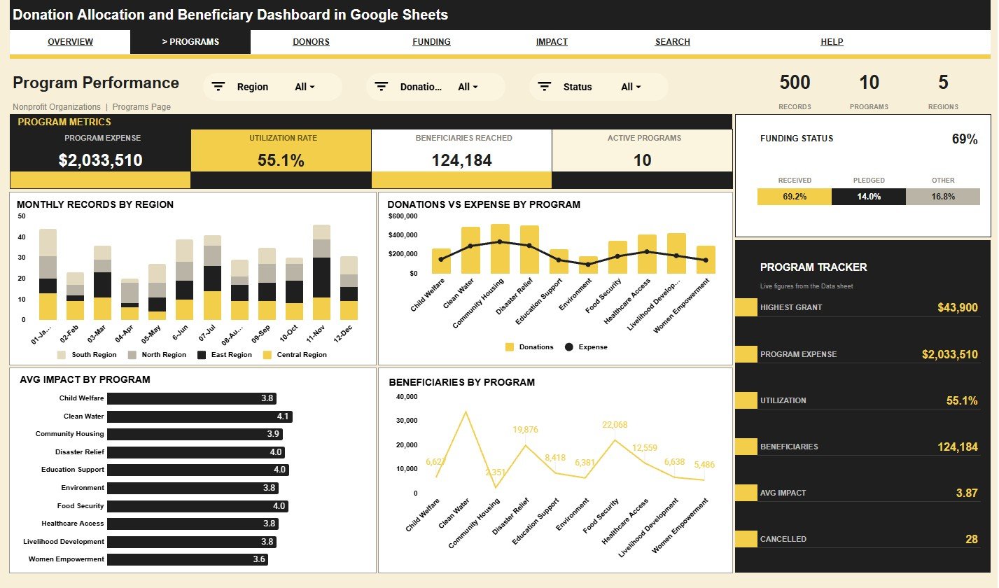 Program Performance sheet in Donation Allocation and Beneficiary Dashboard in Google Sheets