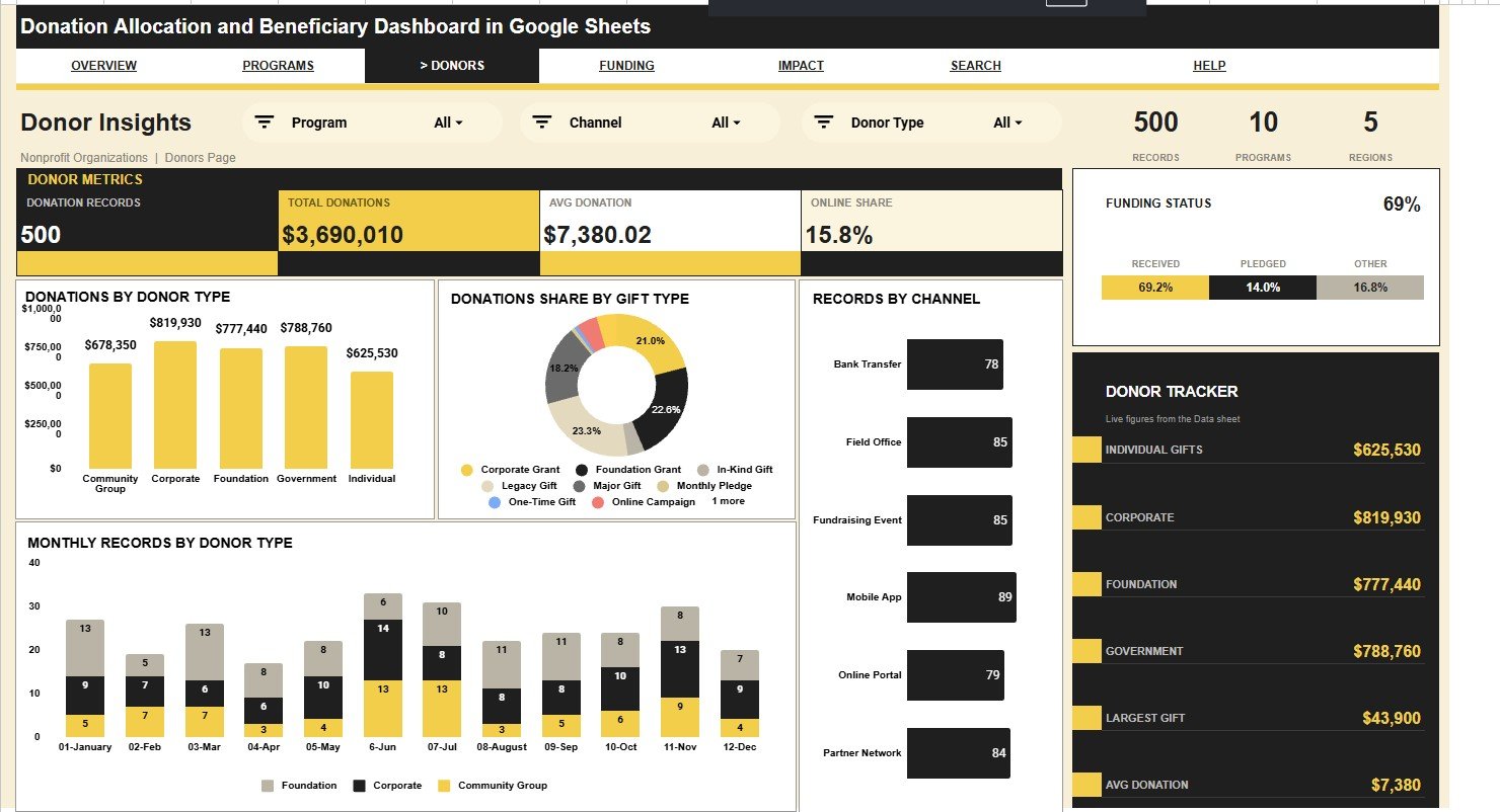 Donor Insights sheet in Donation Allocation and Beneficiary Dashboard in Google Sheets