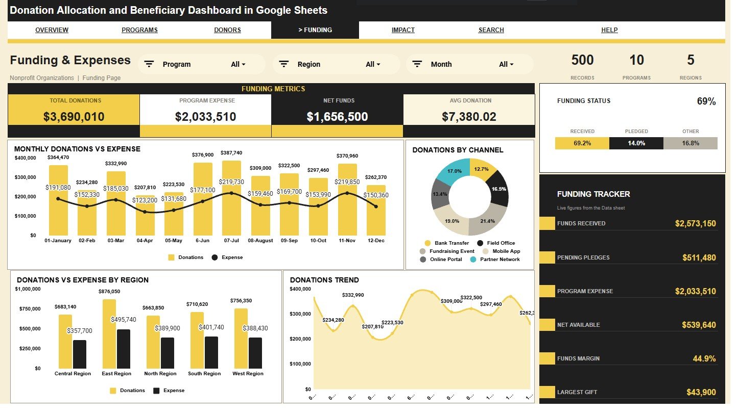 Funding and Expenses sheet in Donation Allocation and Beneficiary Dashboard in Google Sheets