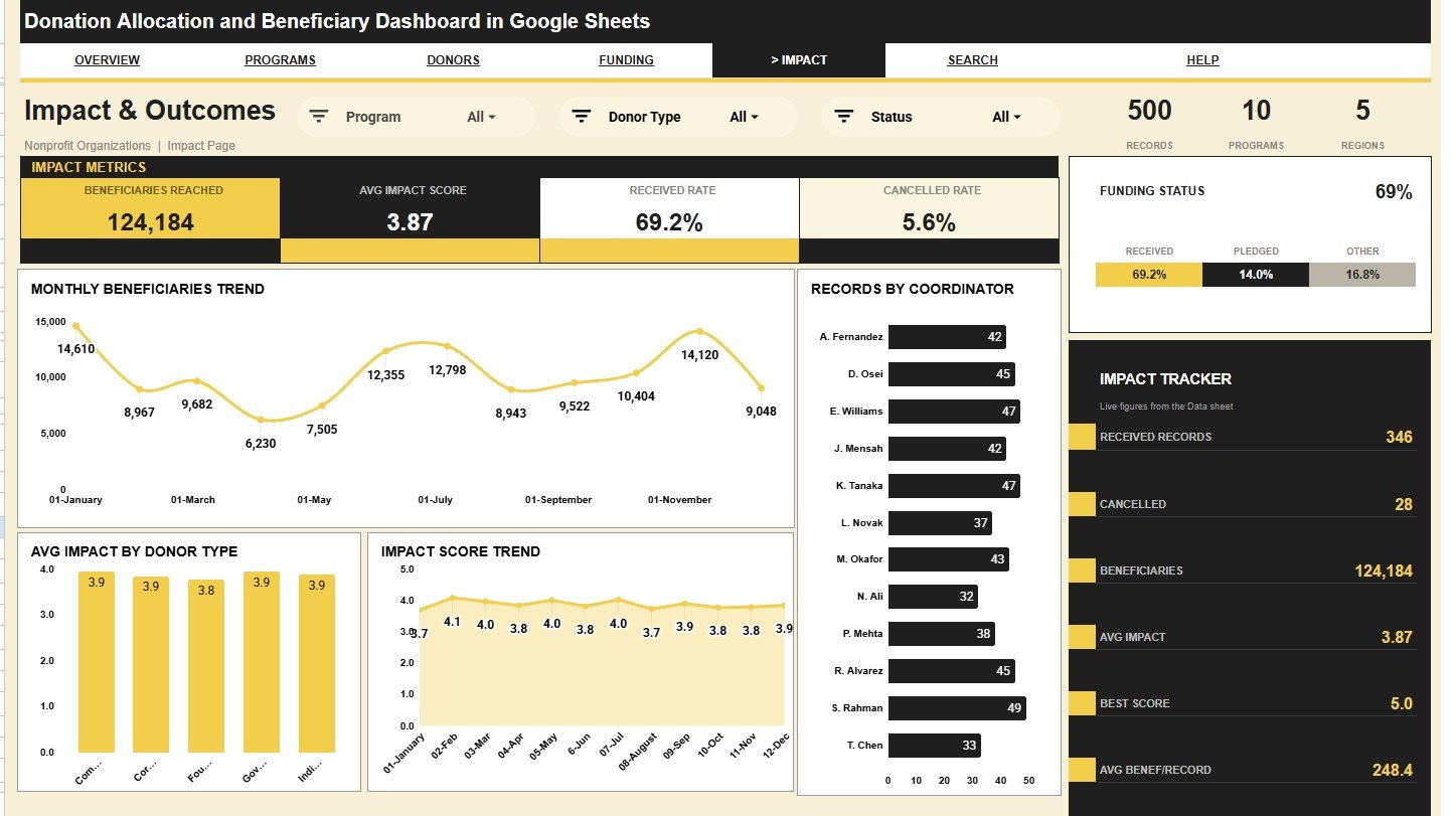 Impact and Outcomes sheet in Donation Allocation and Beneficiary Dashboard in Google Sheets