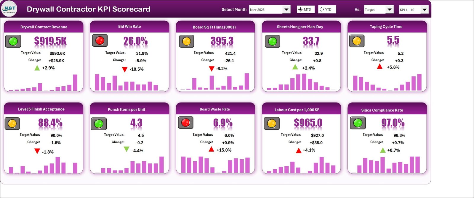 Scorecard page - ten drywall KPI tiles with traffic lights, change arrows and sparklines
